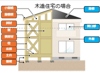 建物の調査箇所