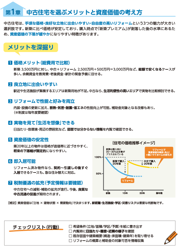 「中古住宅のメリットと資産価値の考え方を説明するA4資料。
見出しに『第1章 中古住宅を選ぶメリットと資産価値の考え方』とあり、
主に7つのメリットを箇条書きで紹介している。
内容は、

新築に比べて価格メリットが大きいこと
良い立地を選びやすいこと
リフォームで性能や好みを両立できること
実物を見て生活を具体的に想像できること
資産価値が安定しやすいこと
即入居できること
税制優遇の拡充が期待できること
が説明されている。

右側には住宅価格推移のイメージ図があり、新築は購入直後に大きく価値が下がるのに対し、中古住宅は緩やかに推移する様子が示されている。
下部にはチェックリスト欄があり、住宅選びの行動項目（条件整理、予算確認、専門家へ相談など）が並んでいる。」